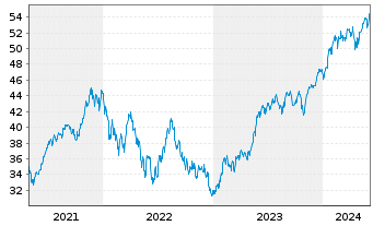 Chart IN.MKTS-Invesco NASD.100 Swap - 5 Years