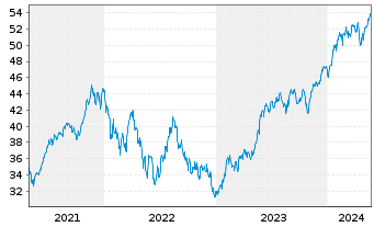 Chart IN.MKTS-Invesco NASD.100 Swap - 5 Jahre