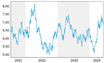 Chart HANetf ICAV-AuAg ESG Gold Min. - 5 années