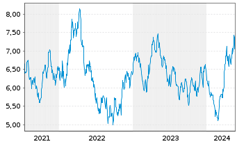 Chart HANetf ICAV-AuAg ESG Gold Min. - 5 Jahre