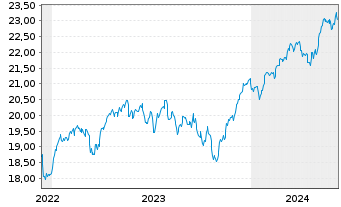 Chart HSBC ETFs-MSCI Eur.Cl.P.Al.ETF - 5 années
