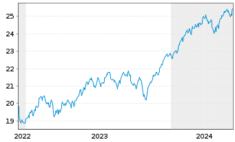 Chart HSBC ETFs-MSCI Wld Cl.P.Al.ETF USD - 5 années