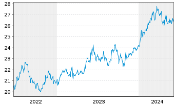 Chart JPM ICAV-Japan REI Eq(ESG)UETF - 5 années