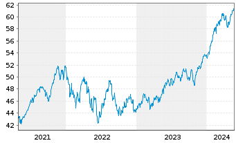 Chart iShs IV-MSCI Wld Qual.Fac.U.E. - 5 années