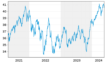Chart iShs IV-MSCI Wrl.Size Fac.U.E. - 5 Jahre