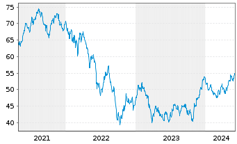 Chart Xtr.(IE)-FTSE D.Eur.xUK R.Est. - 5 Years