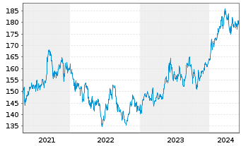 Chart I.M.-I.JPX-Nikkei 400 UETF - 5 années
