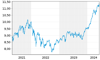 Chart iShs IV-iShs MSCI Eur.Mo.Fact. - 5 années