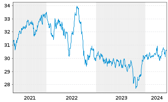 Chart SPDR Morningstar MA.G.In.U.ETF - 5 Years