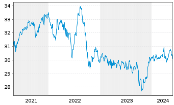 Chart SPDR Morningstar MA.G.In.U.ETF - 5 Jahre
