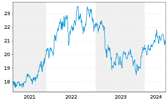 Chart WisdomTree US Equity Income UCITS ETF - 5 années