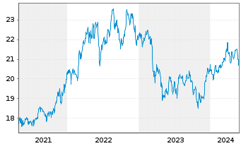 Chart WisdomTree US Equity Income UCITS ETF - 5 Jahre