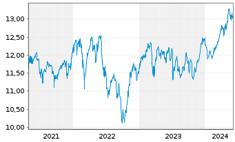 Chart WisdomTree Europe Equity Income UCITS ETF - 5 années