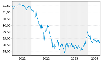 Chart SPDR Bl.Ba.3-5Y.Eur.Gov.B.UETF - 5 années