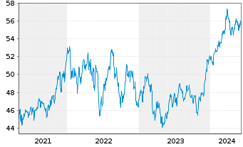 Chart SPDR MSCI USA Value UCITS ETF - 5 années