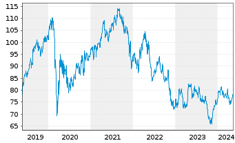 Chart Medtronic PLC - 5 Years
