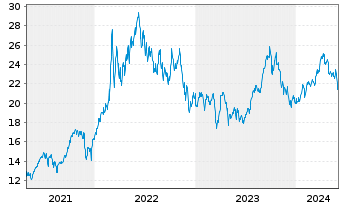 Chart WisdomTree Bloomberg WTI Crude Oil - 5 Years