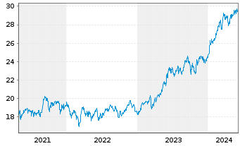 Chart I.M.-I.JPX-Nikkei 400 UETF - 5 Years