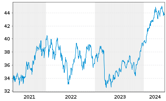Chart SPDR S+P US Finan.Sel.Sec.UETF - 5 Years