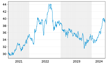 Chart SPDR S+P US Utilit.Sel.Se.UETF - 5 Years