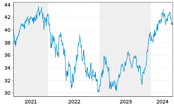 Chart I.M.-I.KBW NASDAQ Fintech UETF - 5 années