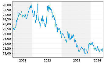 Chart SPDR Bl.7-10Y.US.Tr.B.U.ETF - 5 années