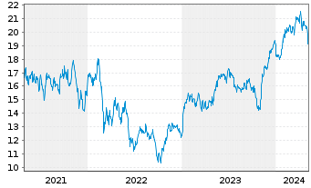 Chart Ryanair Holdings PLC - 5 Jahre
