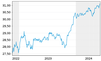 Chart SPDR Bl.SASB US HY.Co.ESG UETF - 5 Years