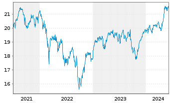 Chart SPDR EUR Divid.Arist.ESG ETF - 5 années