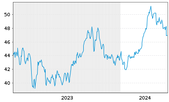 Chart SPDR MSCI World Energy U.ETF - 5 Years