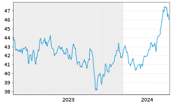 Chart SPDR MSCI Wrld Utilities U.ETF - 5 Jahre