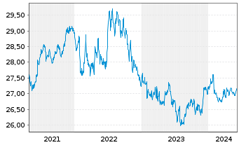 Chart SPDR B.1-10 Y.US Co.Bd U.ETF - 5 Years