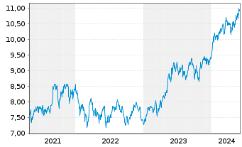 Chart iShsIV-MSCI J.SRIEURH.U.ETF(A) - 5 Years