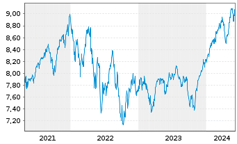 Chart iShs VI-E.S&P 500 Min.Vol.U.E. - 5 Years