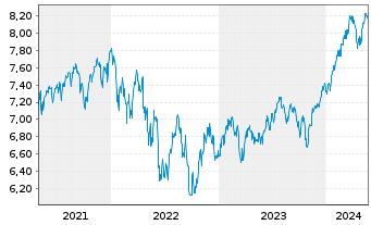 Chart iShsIV-Edge MSCI Wo.Mult.U.ETF - 5 Jahre