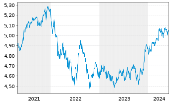 Chart iShsII-J.P.M.$ EM Bond U.ETF - 5 Years