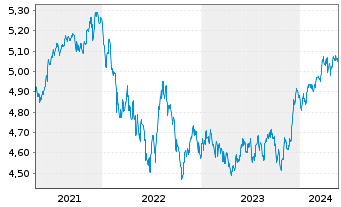 Chart iShsII-J.P.M.$ EM Bond U.ETF - 5 Jahre