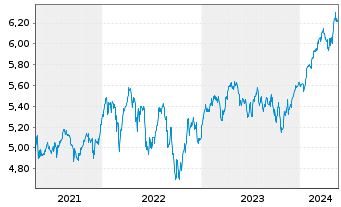 Chart iShsII-MSCI Eur.Qual.Div.U.ETF - 5 Jahre
