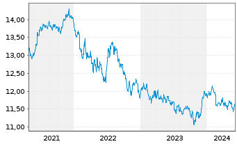 Chart Xtr.(IE)-USD Corp.Bond - 5 années