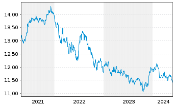 Chart Xtr.(IE)-USD Corp.Bond - 5 Jahre