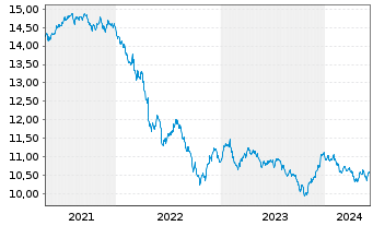 Chart Xtr.(IE)-USD Corp.Bond - 5 Years