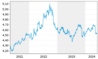 Chart iShs II-$ C.Bd 0-3yr ESG U.ETF - 5 années