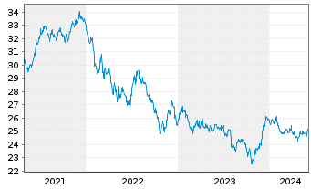 Chart SPDR Bl.10+Y.US Co.Bd UETF - 5 Years