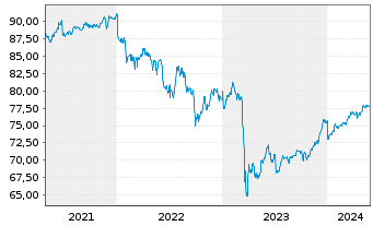 Chart WisdomTree AT1 CoCo Bond UCITS ETF - USD - 5 Jahre