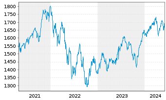 Chart iShsIV-MSCI USA SRI UCITS ETF - 5 Years