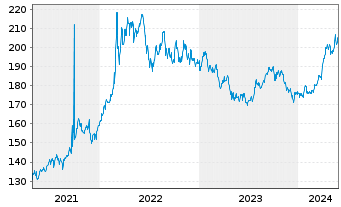 Chart UBS ETFs-CMCI Ex-Agri.SF U.ETF - 5 Jahre