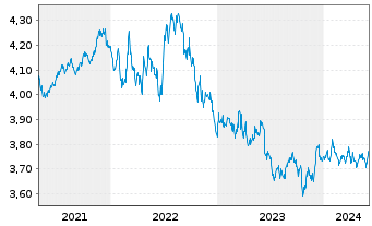 Chart iShsIV-US Mortg.Back.Sec.U.ETF - 5 Years