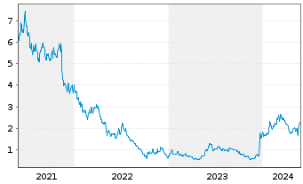 Chart Compugen Ltd. - 5 Jahre