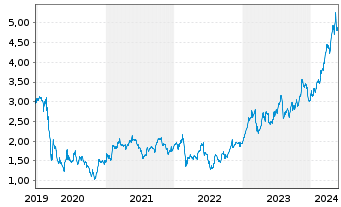 Chart BPER Banca S.p.A. - 5 années