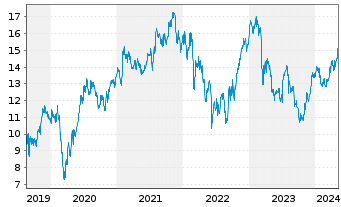 Chart Finecobank Banca Fineco S.p.A. - 5 Years